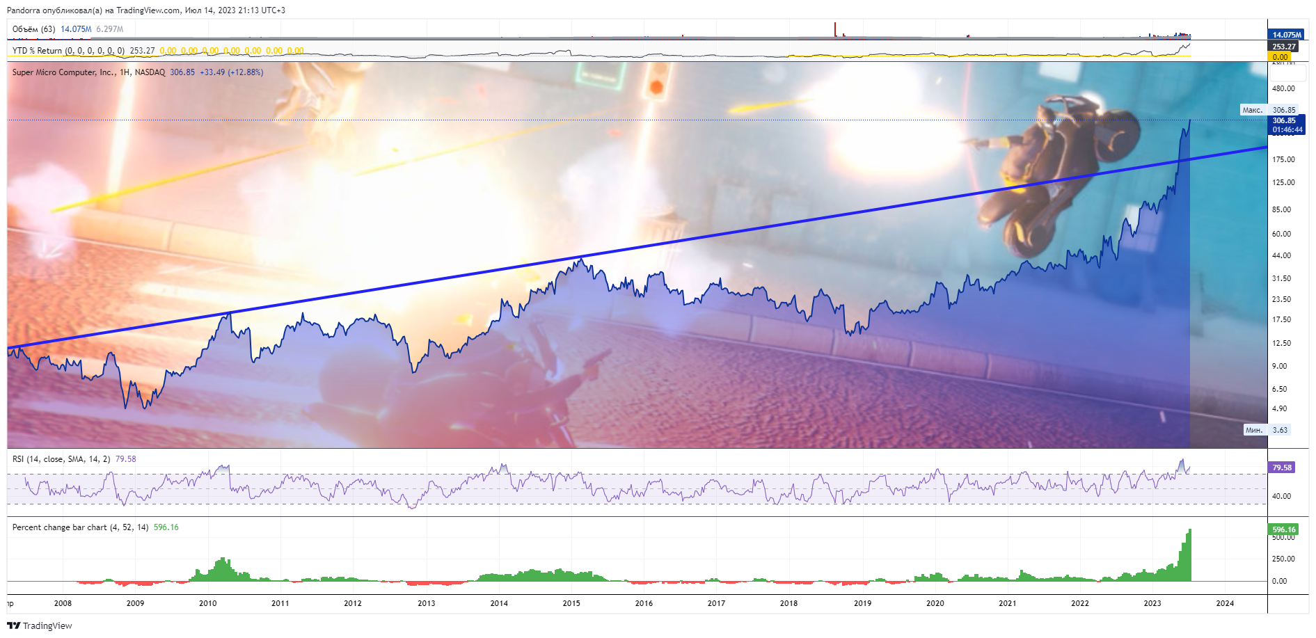 NASDAQ:SMCI Chart Image by PandorraResearch