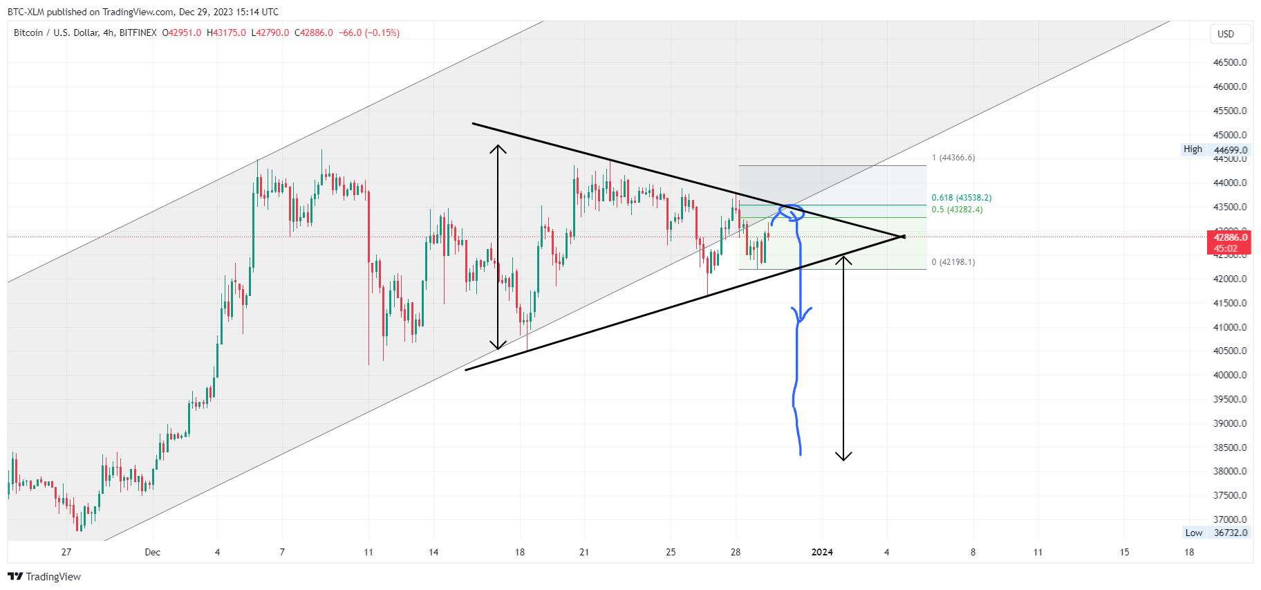 BITFINEX:BTCUSD Chart Image by BTC-XLM