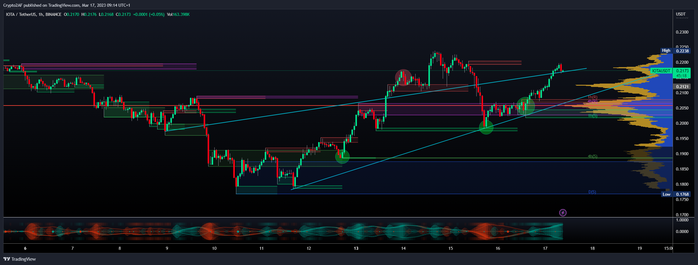BINANCE:IOTAUSDT Chart Image by Crypto2AF