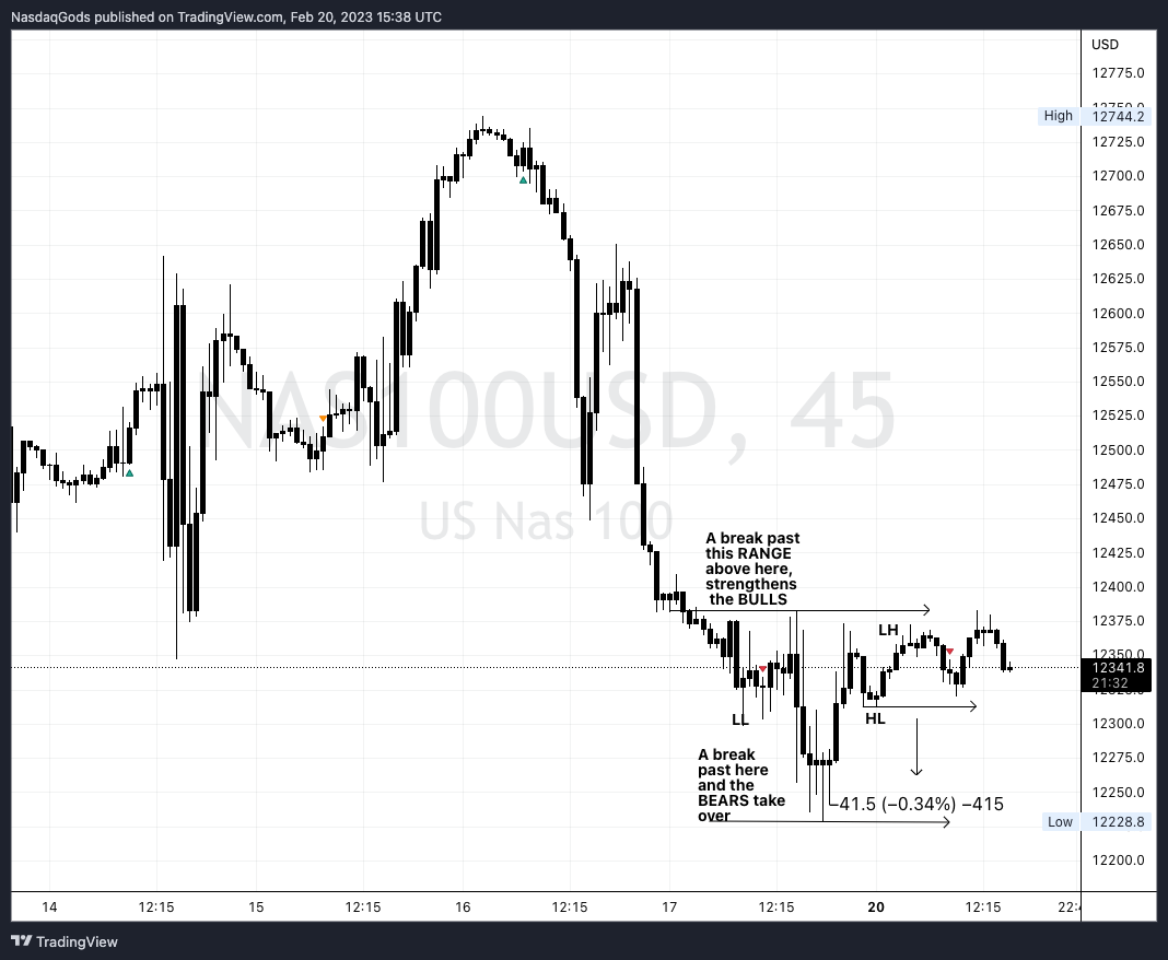 OANDA:NAS100USD Chart Image by lazyluchi