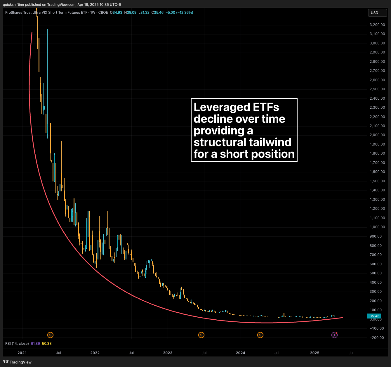 BATS:UVXY Chart Image by quickshiftinn