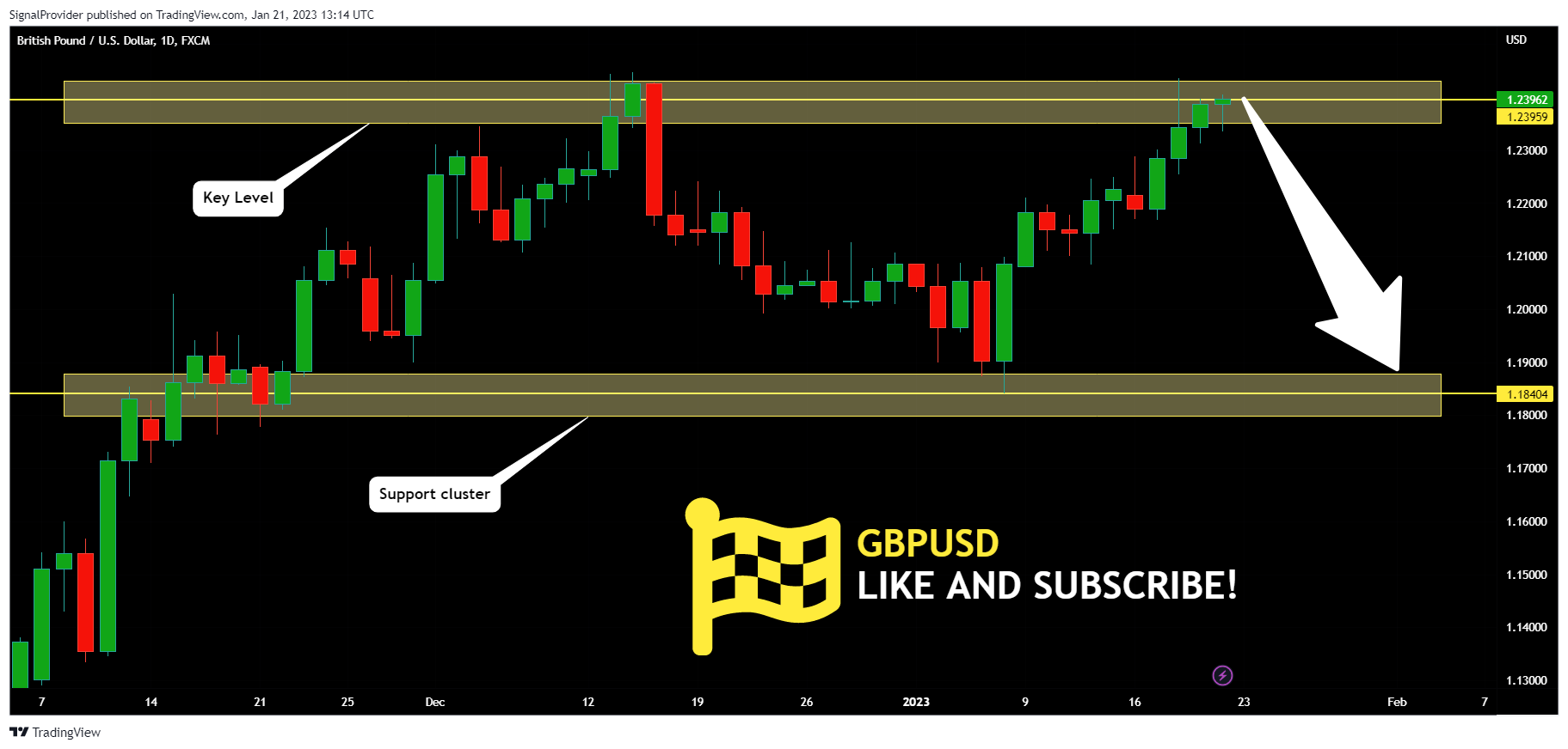 FX:GBPUSD Chart Image by SignalProvider
