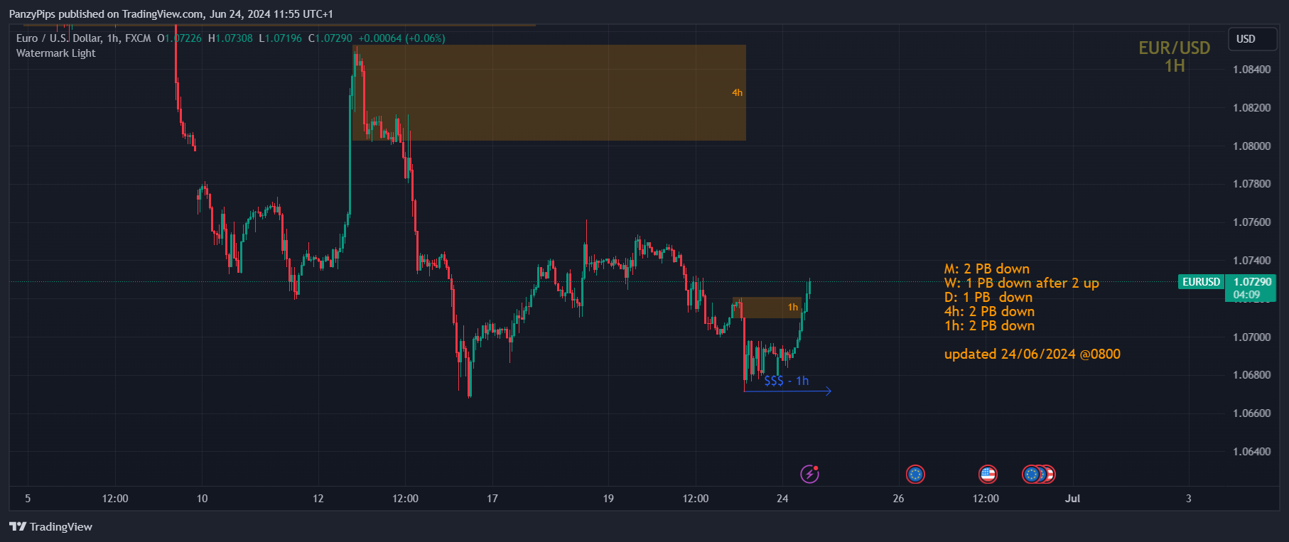 FX:EURUSD Chart Image by PanzyPips