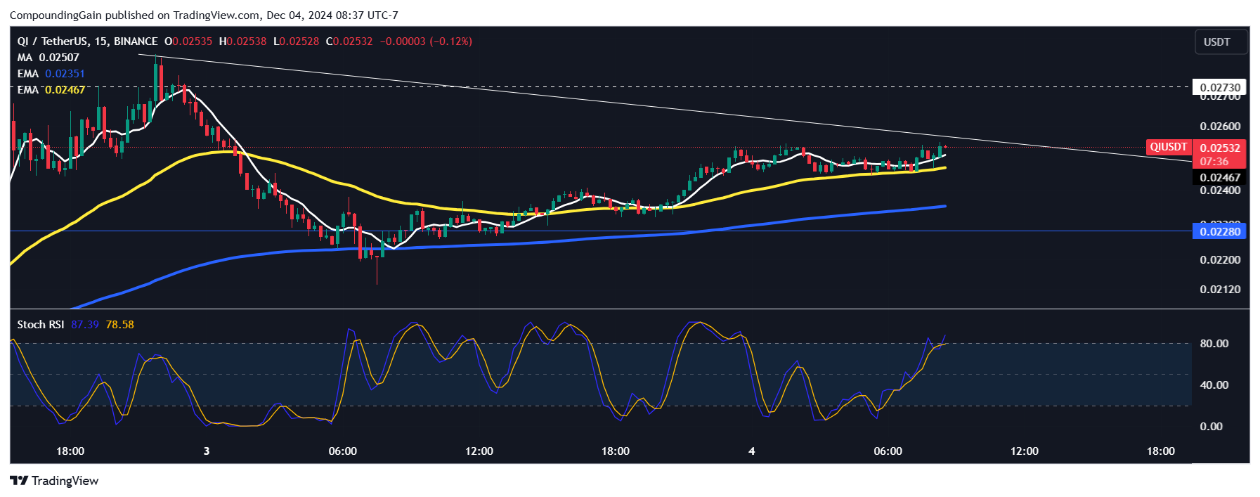 BINANCE:QIUSDT Chart Image by CompoundingGain