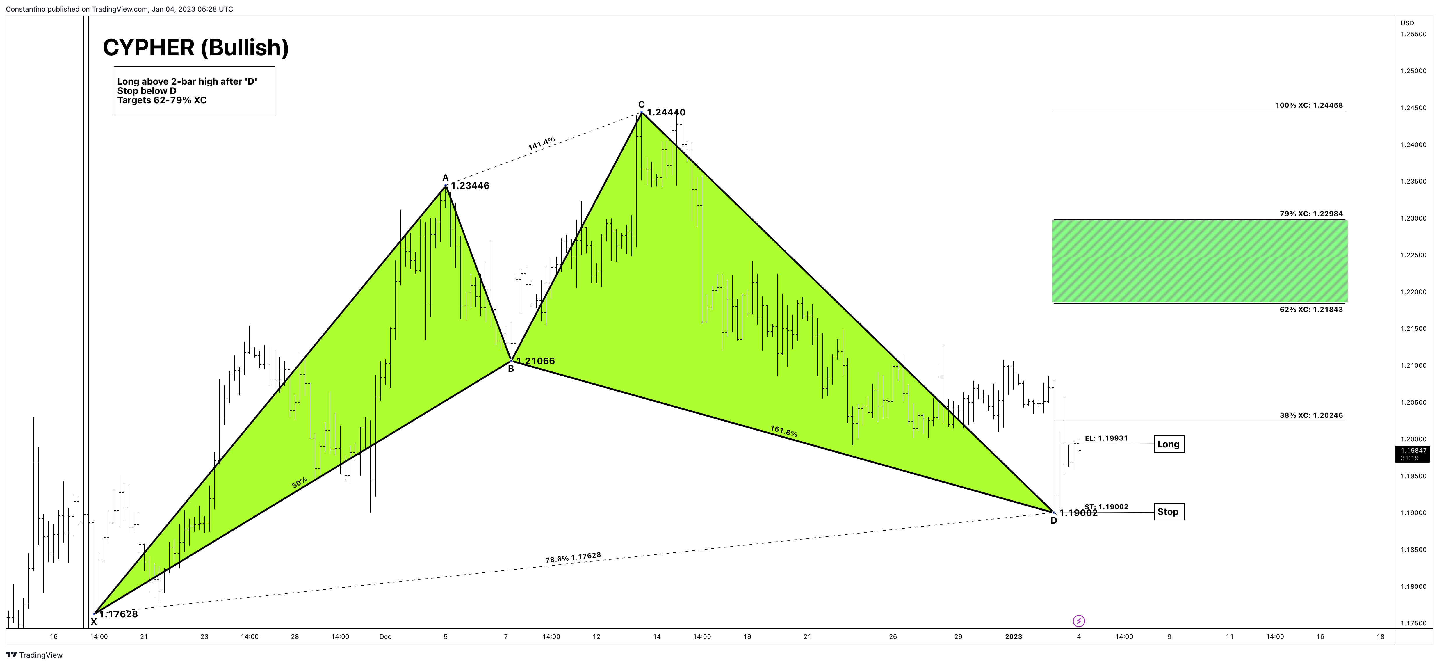 OANDA:GBPUSD Chart Image by TradeChartPatternsLikeThePros