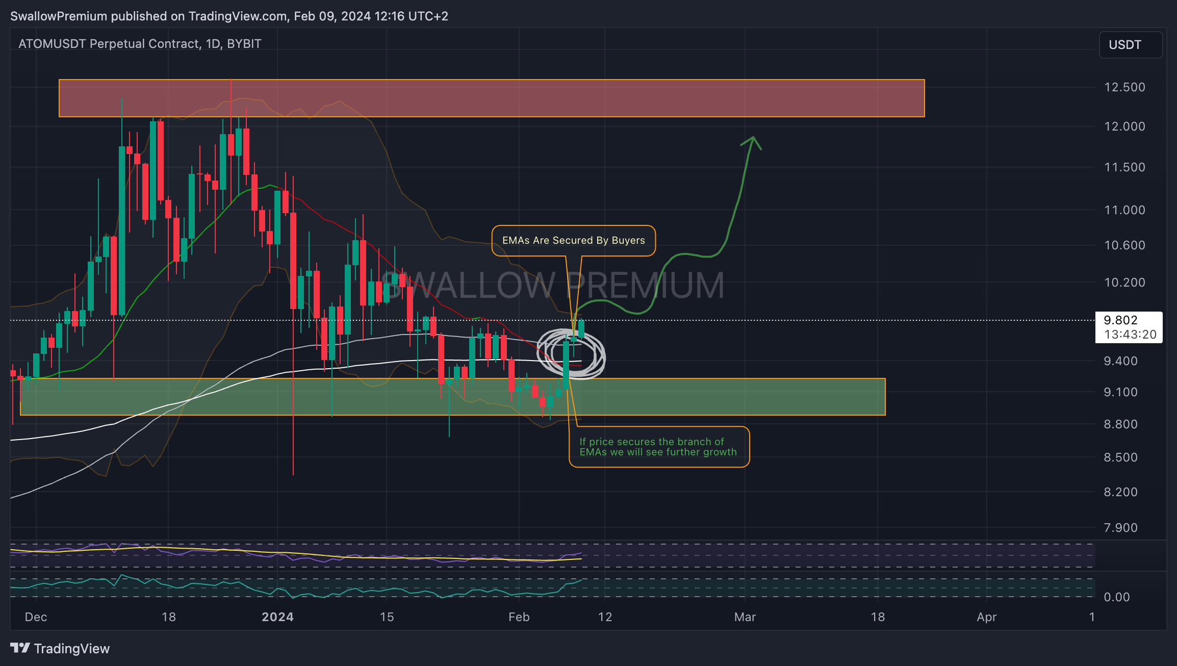 BYBIT:ATOMUSDT.P Chart Image by SwallowAcademy