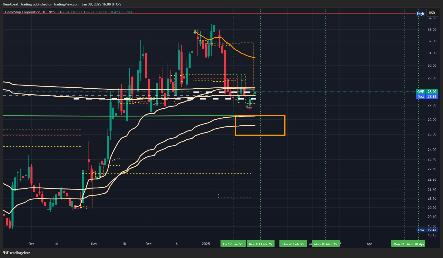 BATS:GME Chart Image by Heartbeat_Trading