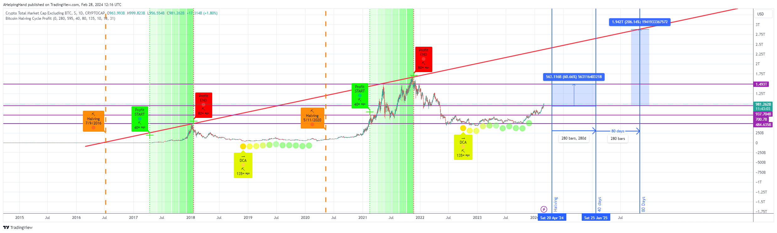 CRYPTOCAP:TOTAL2 Chart Image by AHelpingHand