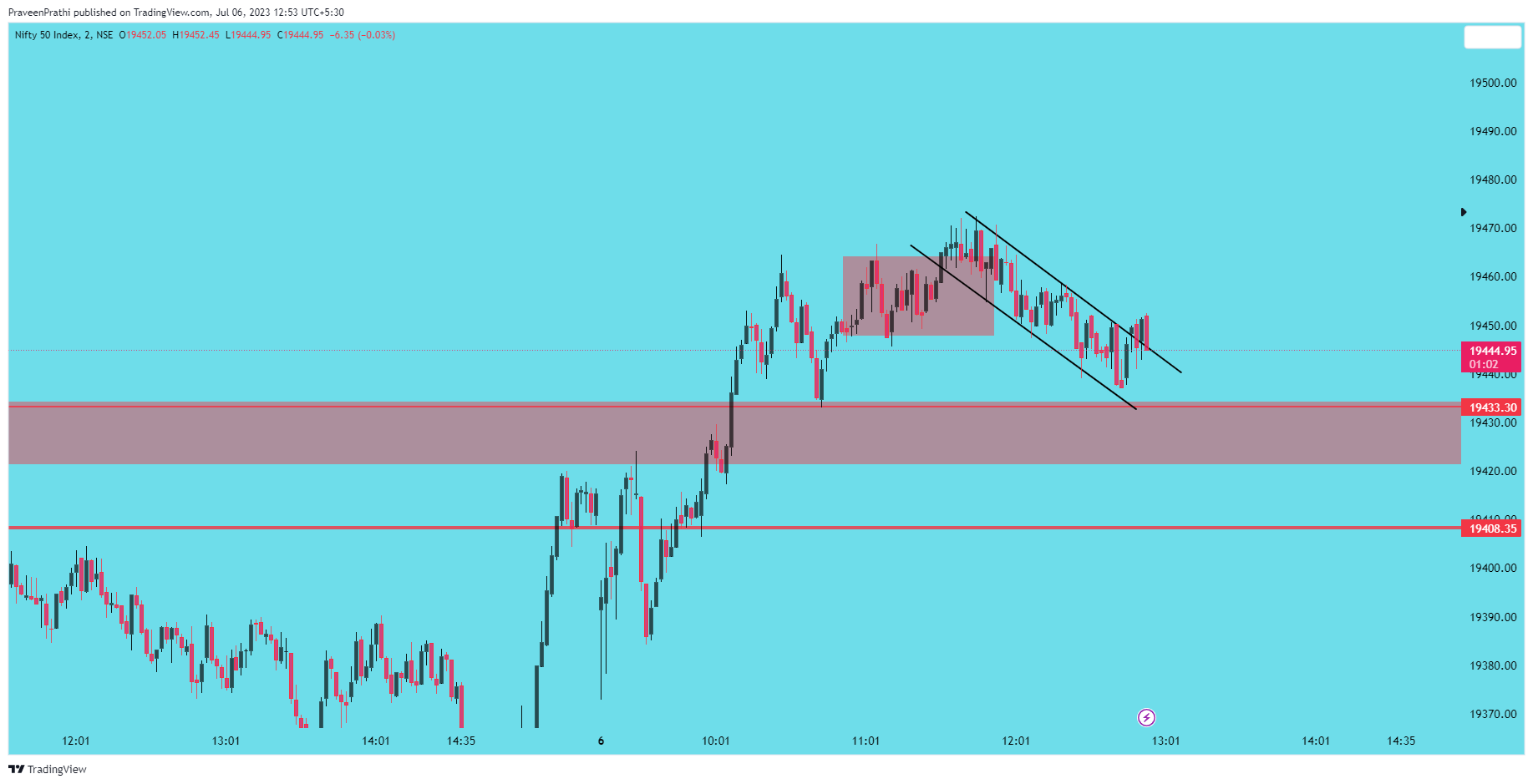 NSE:NIFTY Chart Image by IIT-Trader