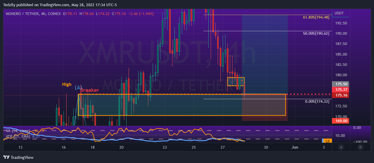 COINEX:XMRUSDT Chart Image by BodiesXWix