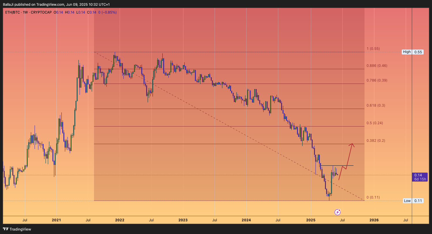 CRYPTOCAP:ETH/CRYPTOCAP:BTC Chart Image by BallaJi