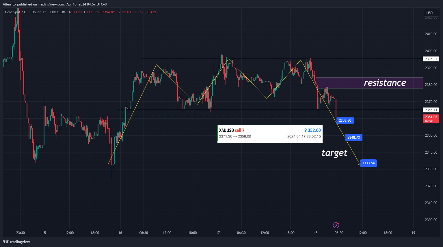 FOREXCOM:XAUUSD Chart Image by Allen_Ex