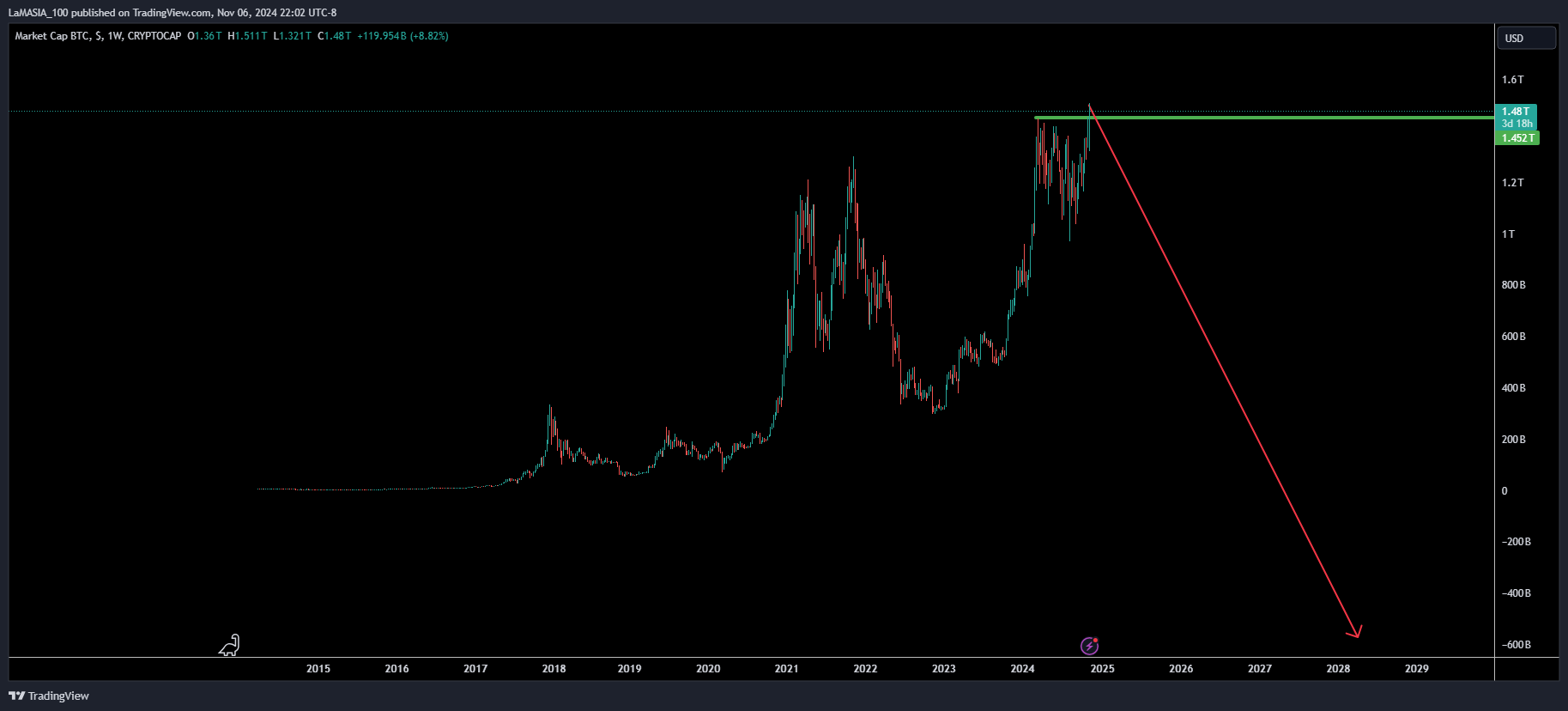 CRYPTOCAP:BTC Chart Image by LaMASIA_100