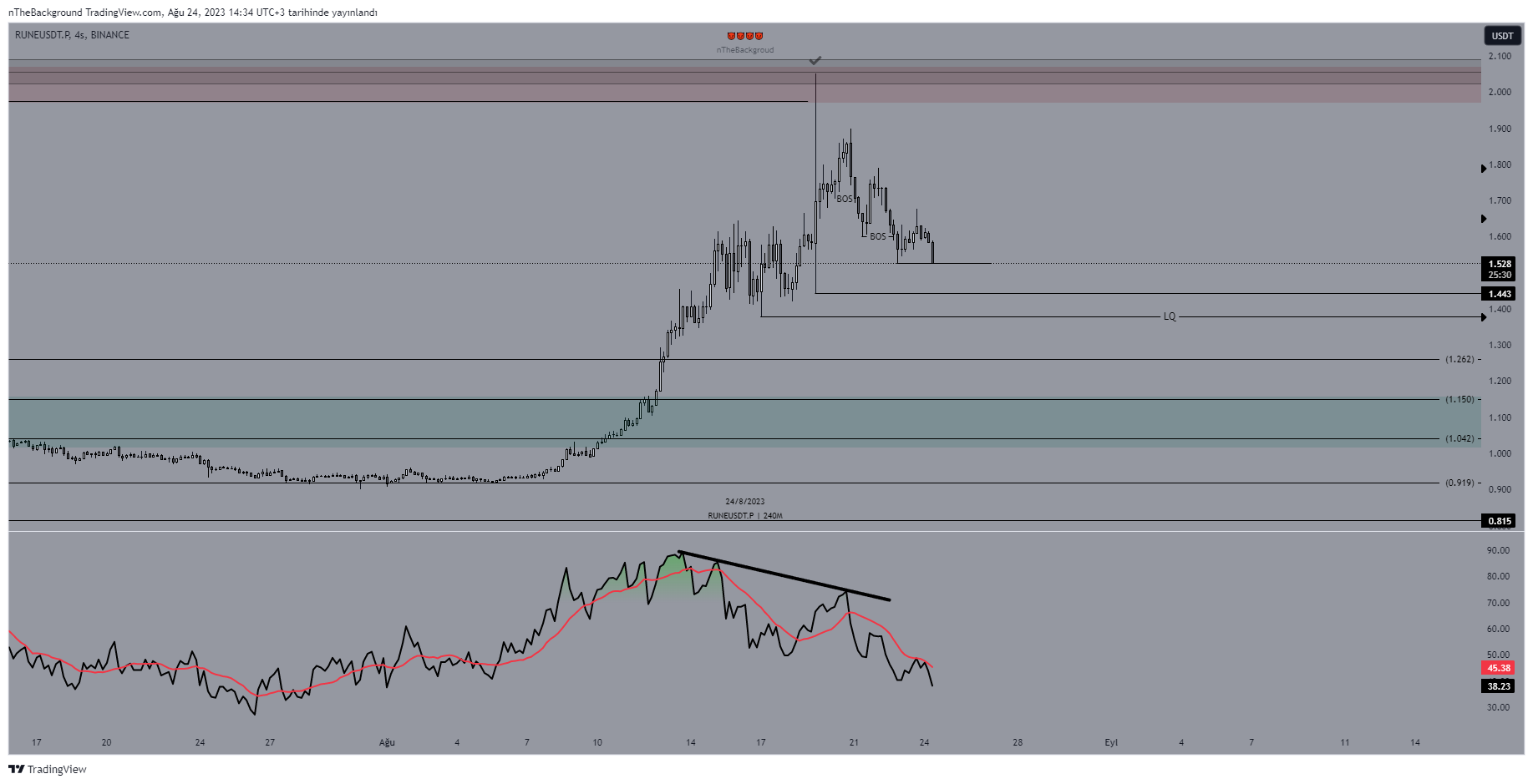 BINANCE:RUNEUSDT.P Chart Image by nTheBackground