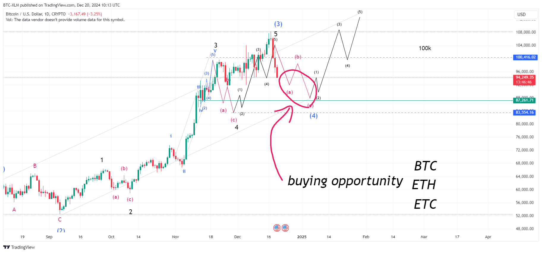 CRYPTO:BTCUSD Chart Image by BTC-XLM