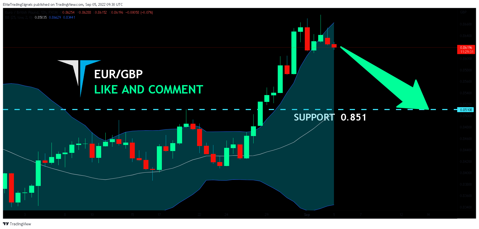 FX:EURGBP Chart Image by EliteTradingSignals