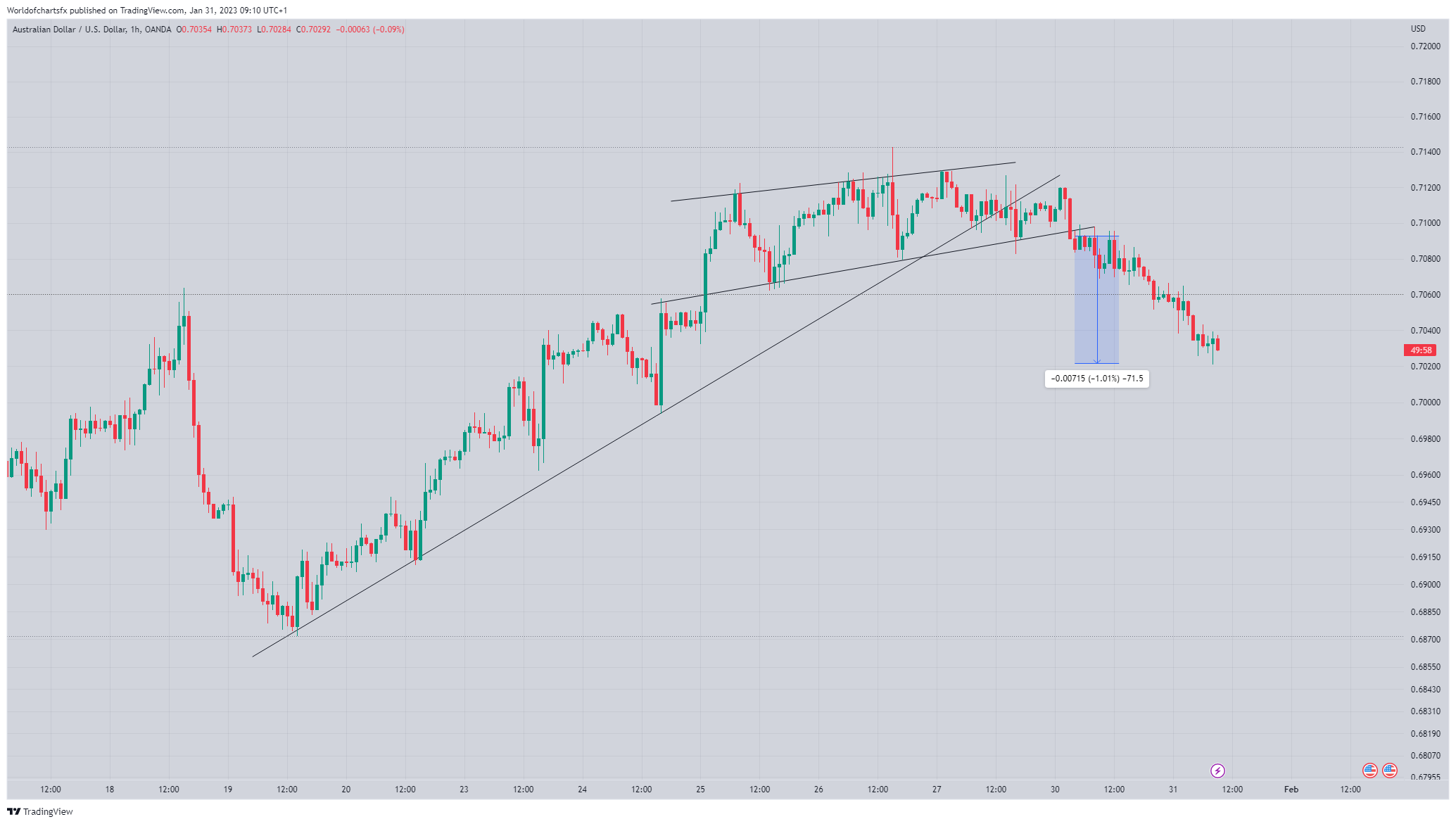 OANDA:AUDUSD Chart Image by Worldofchartsfx