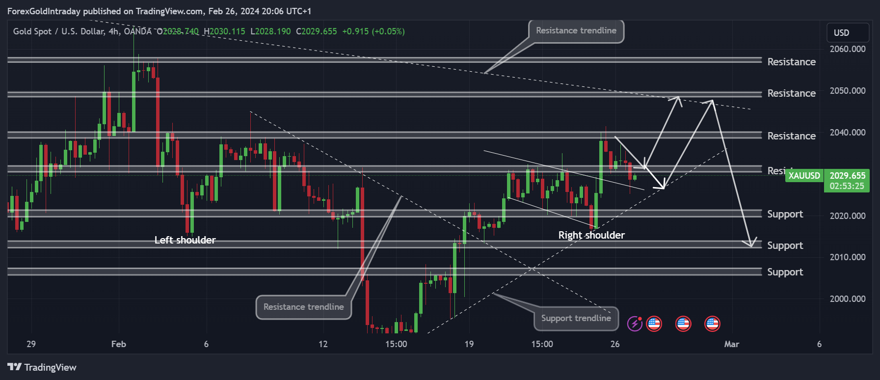 OANDA:XAUUSD Chart Image by ForexGoldIntraday