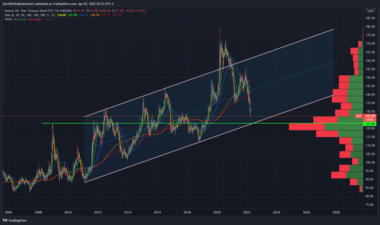 NASDAQ:TLT Chart Image by StockPickingEnthusiast