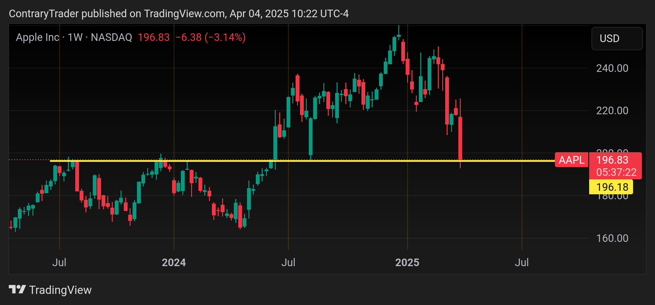 BATS:AAPL Chart Image by ContraryTrader