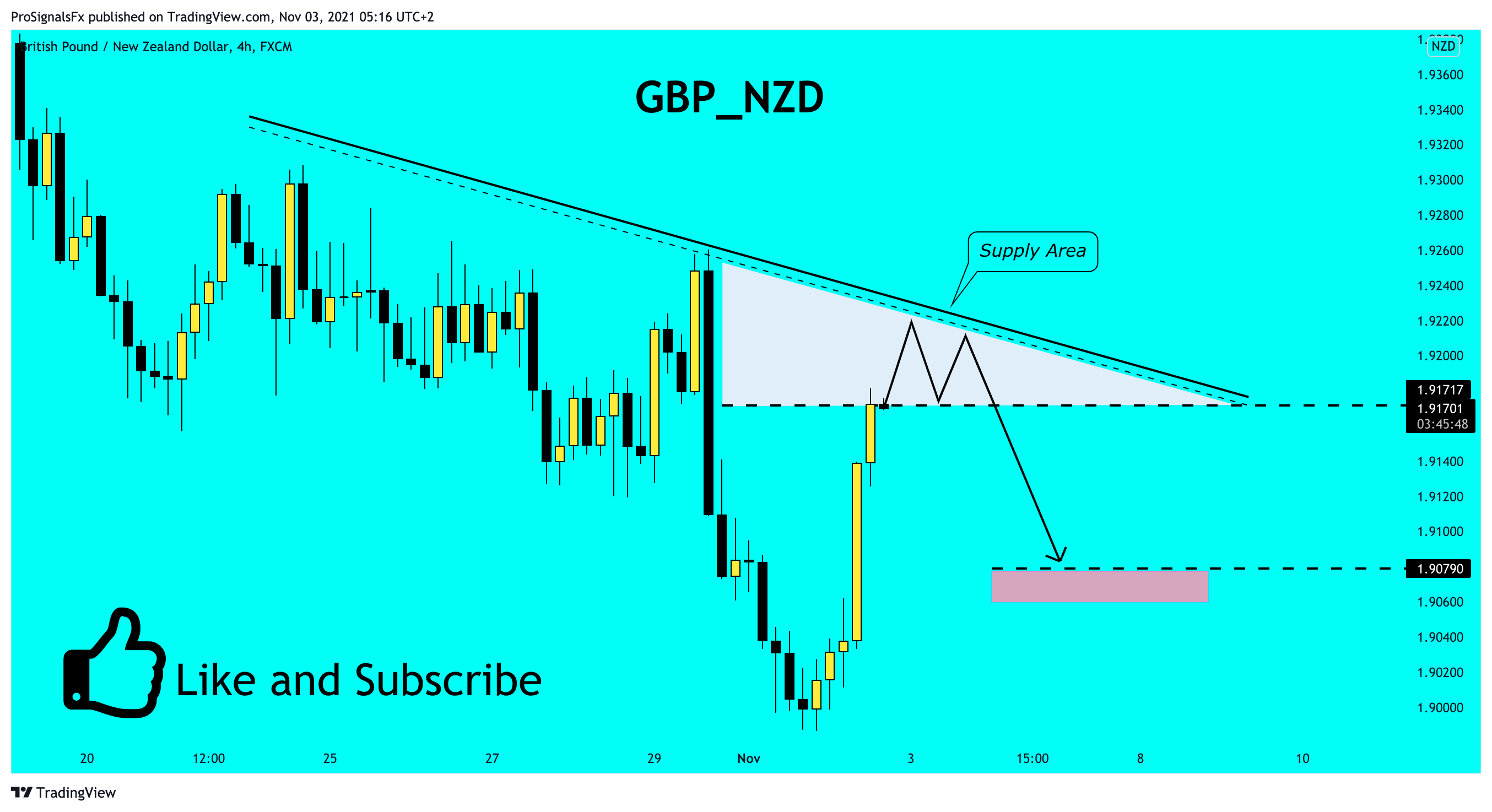 FX:GBPNZD Chart Image by ProSignalsFx