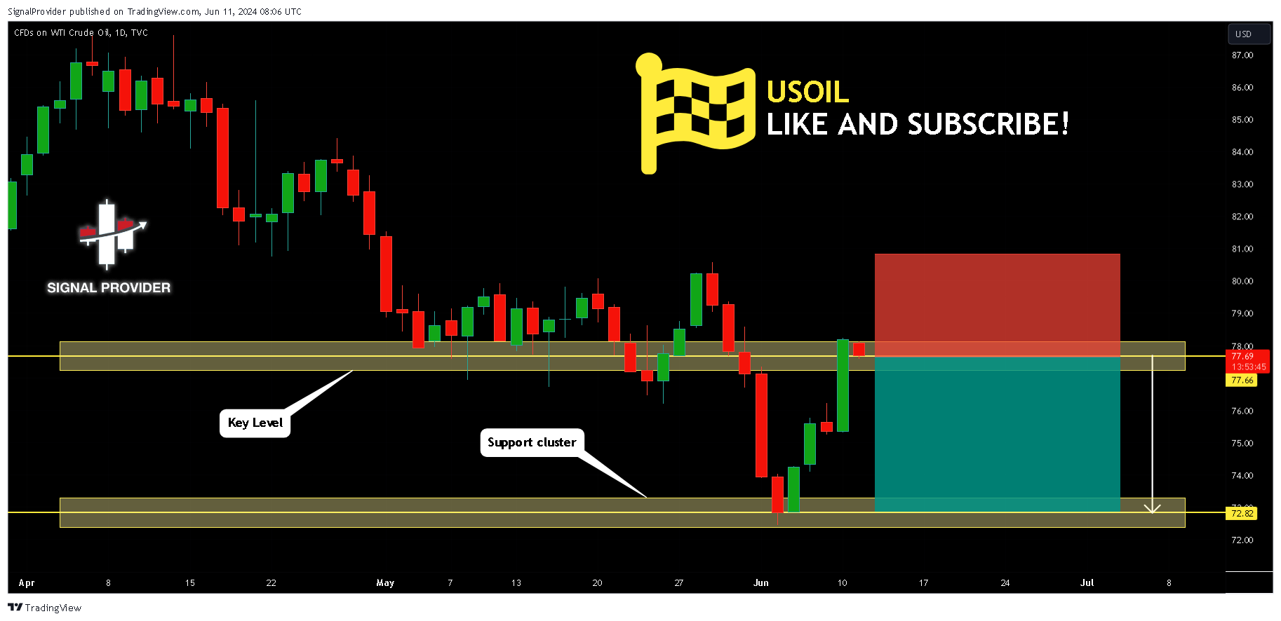TVC:USOIL Chart Image by SignalProvider