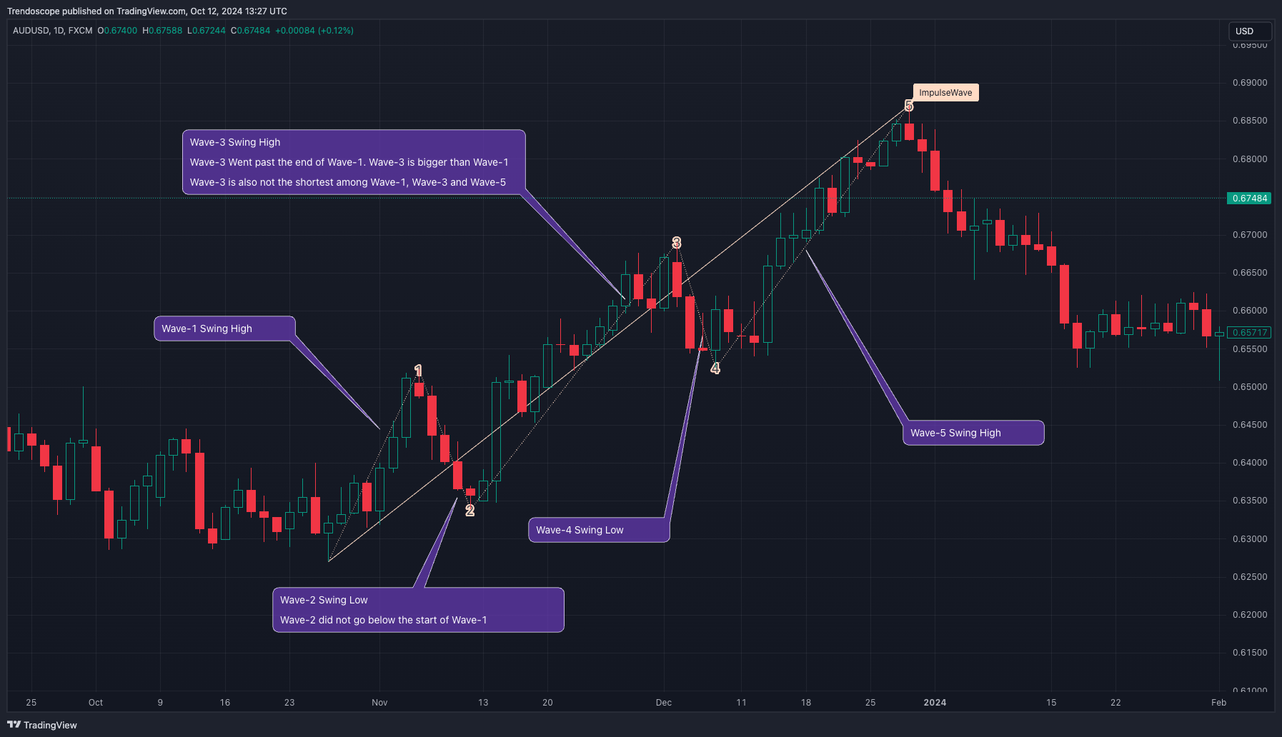 FX:AUDUSD Chart Image by Trendoscope