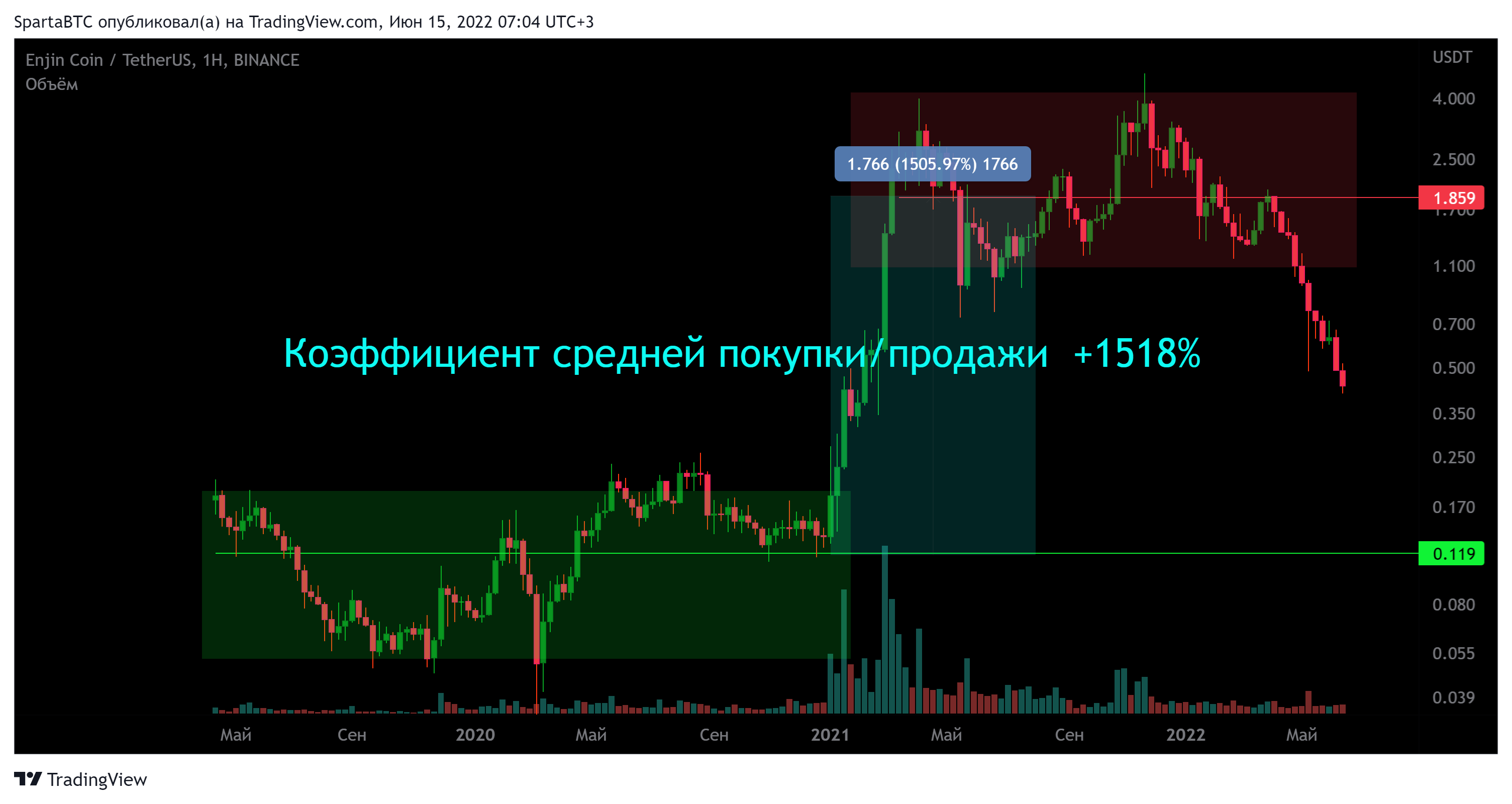 BINANCE:ENJUSDT Chart Image by SpartaBTC