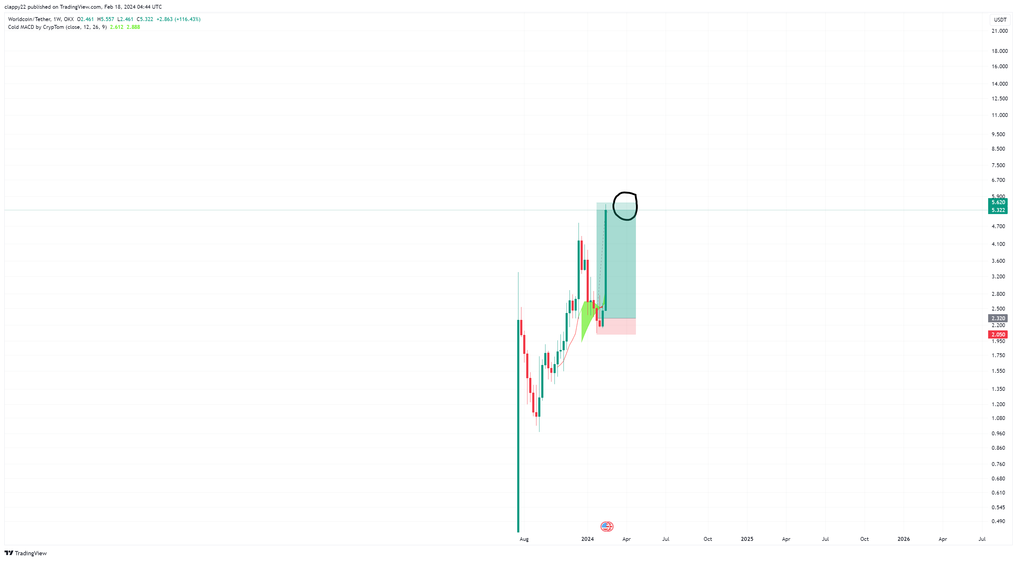 OKX:WLDUSDT Chart Image by clappy22