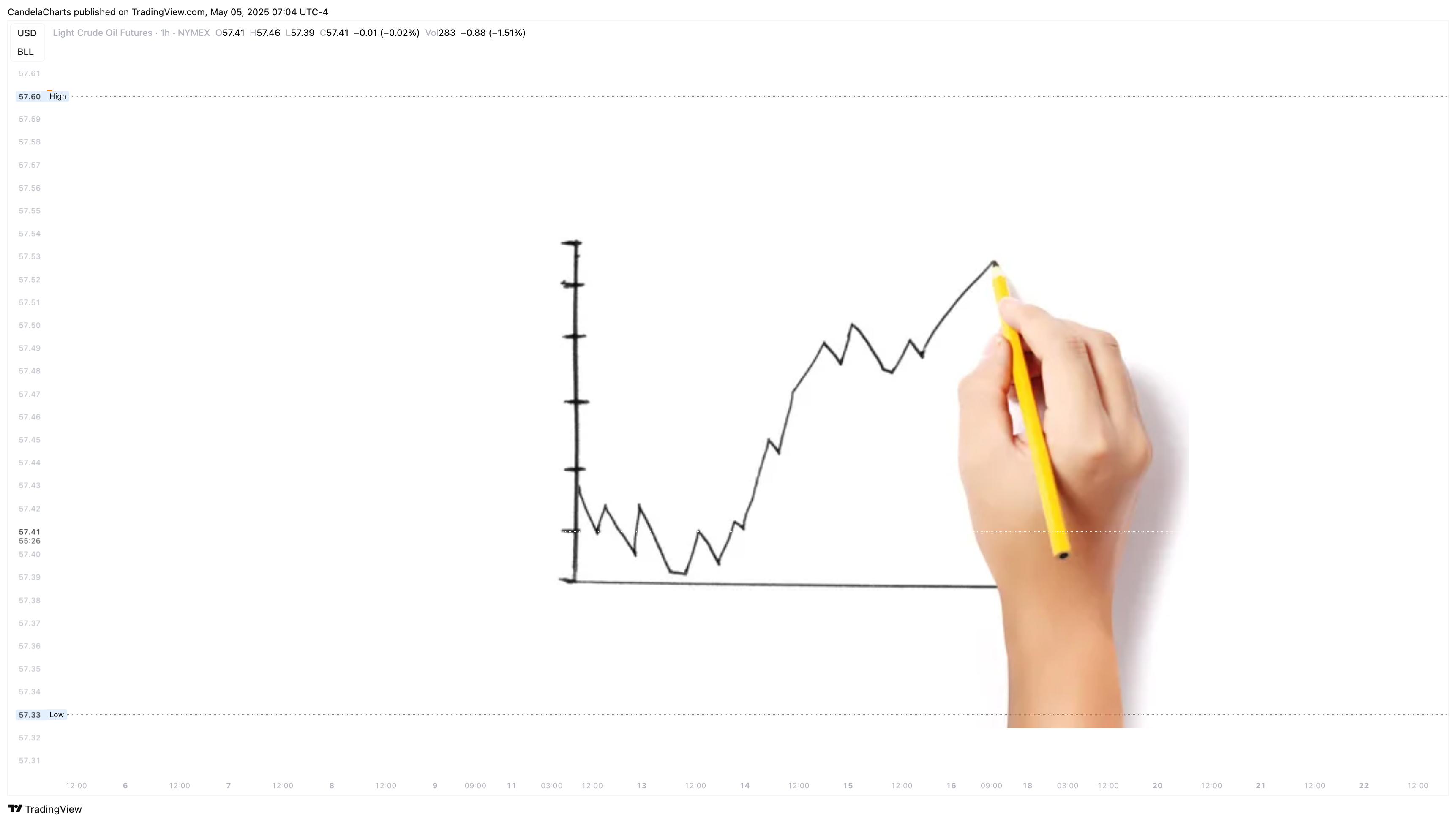 NYMEX:CL1! Chart Image by CandelaCharts