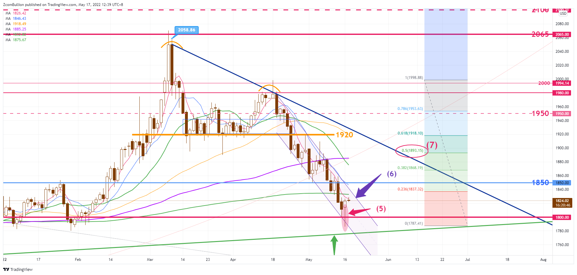 CURRENCYCOM:GOLD Chart Image by 1uptick