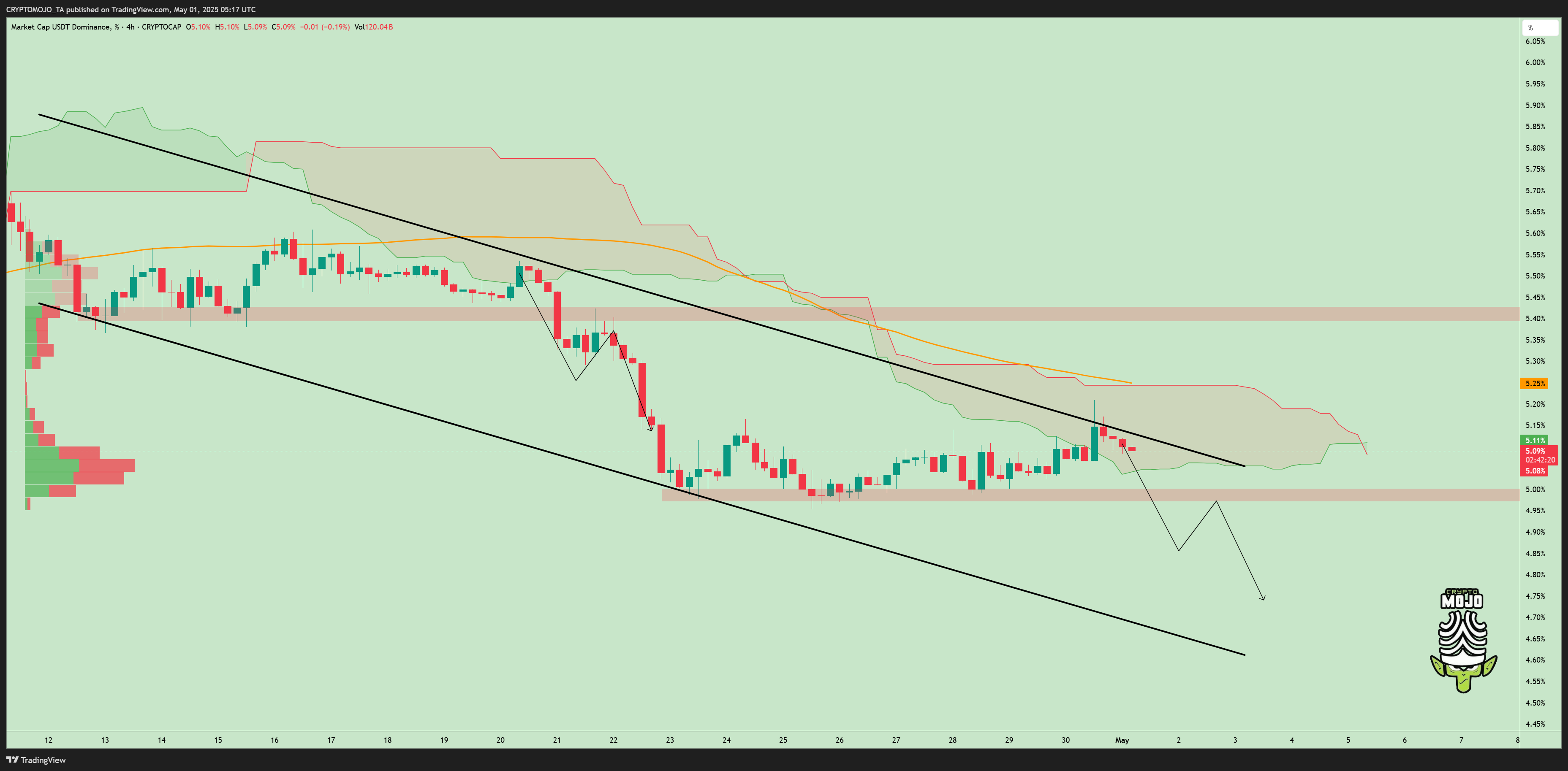 CRYPTOCAP:USDT.D Chart Image by CRYPTOMOJO_TA