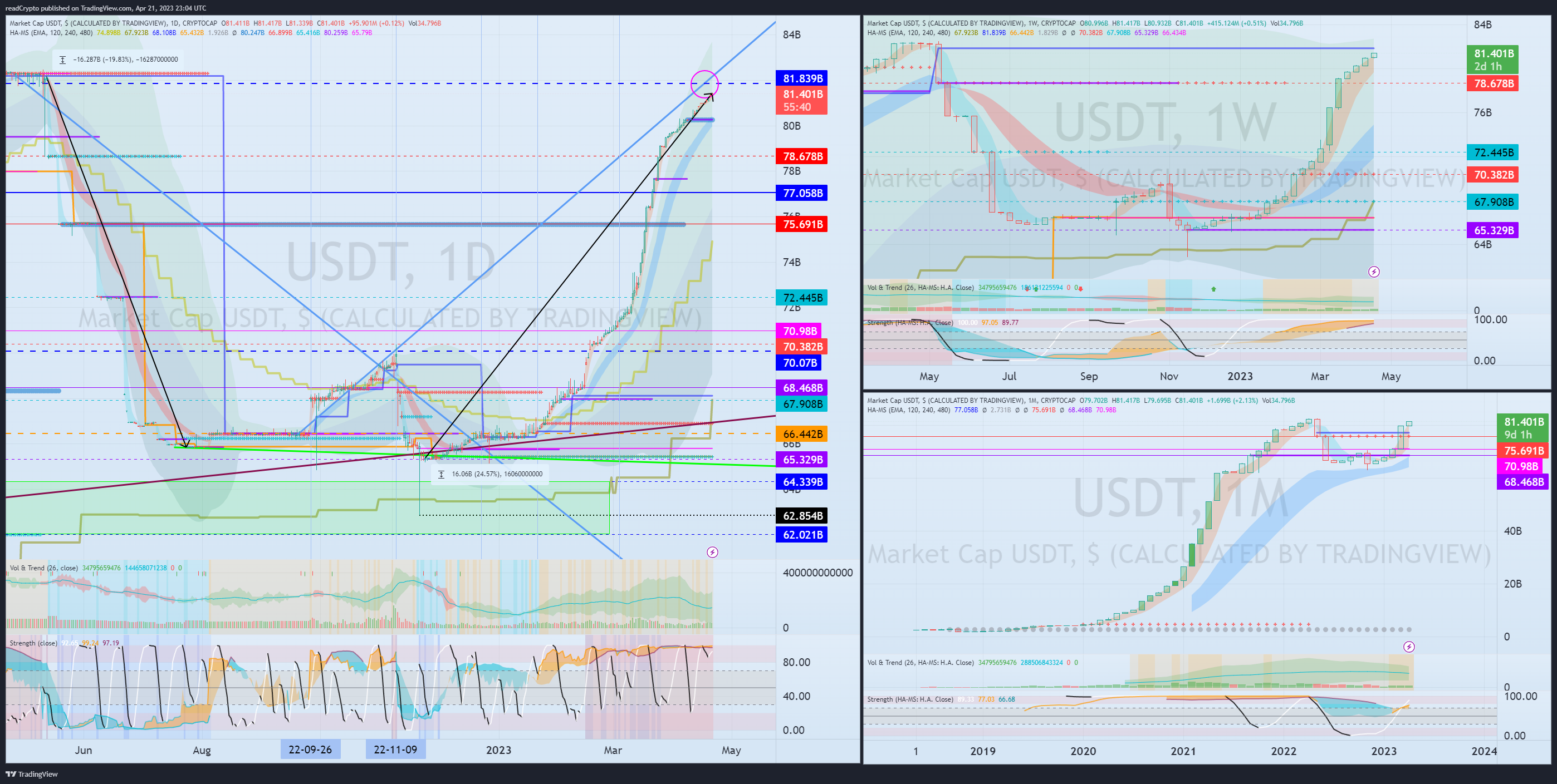 CRYPTOCAP:USDT Chart Image by readCrypto