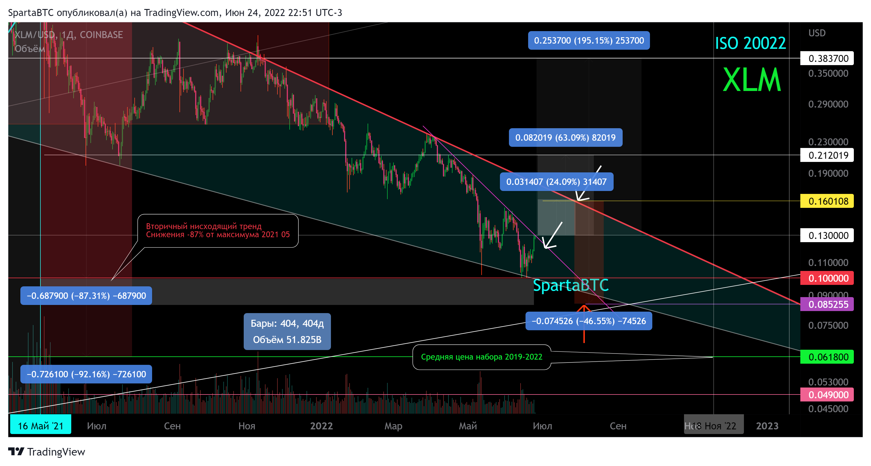 COINBASE:XLMUSD Chart Image by SpartaBTC