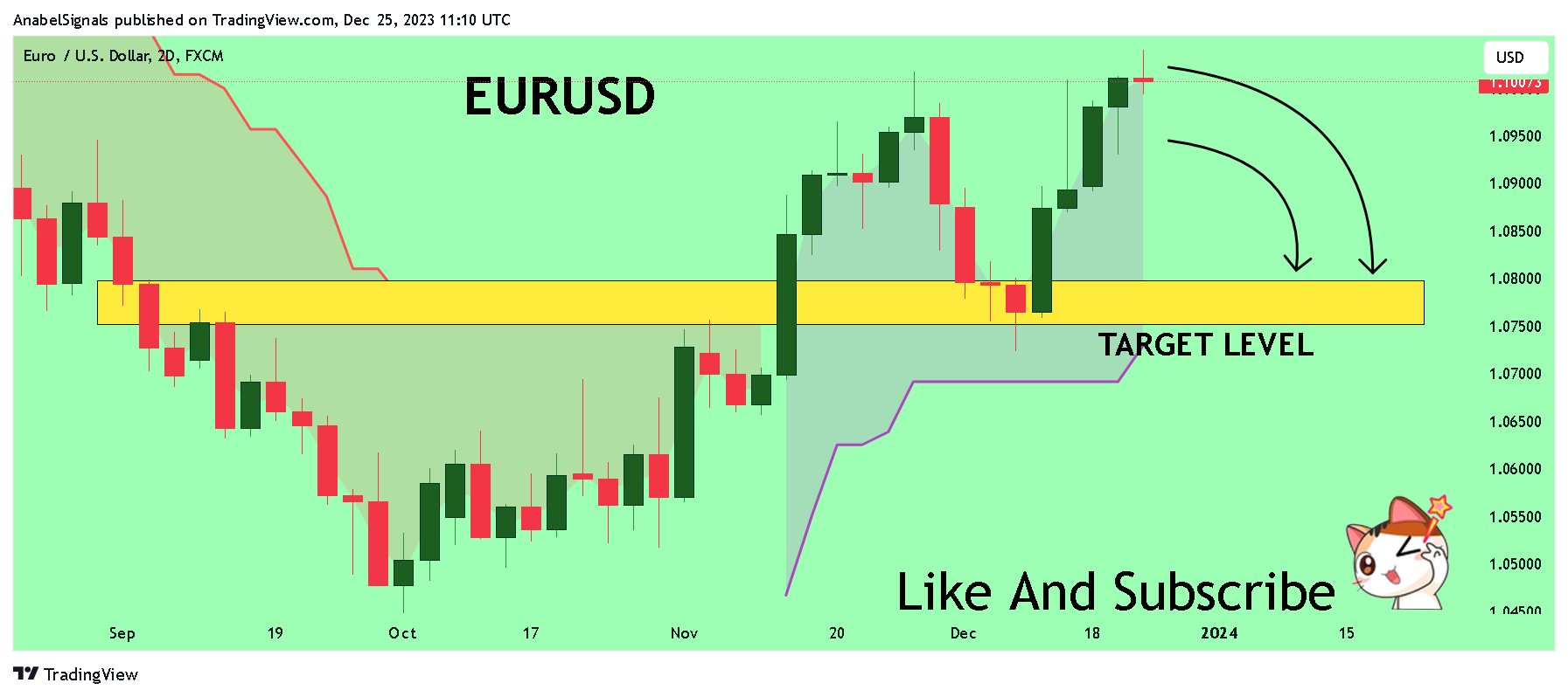 FX:EURUSD Chart Image by AnabelSignals