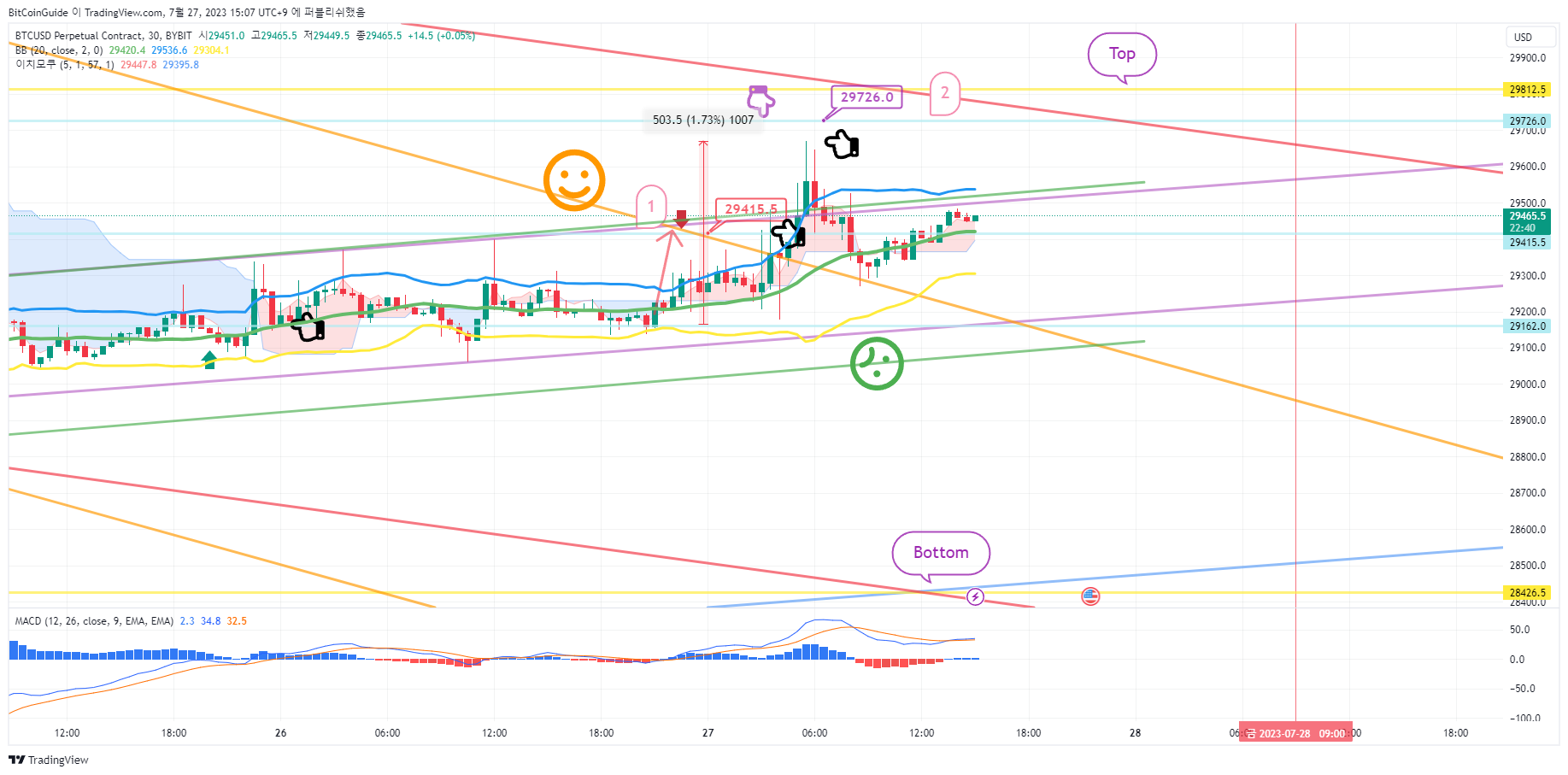 BYBIT:BTCUSD.P Chart Image by BitCoinGuide