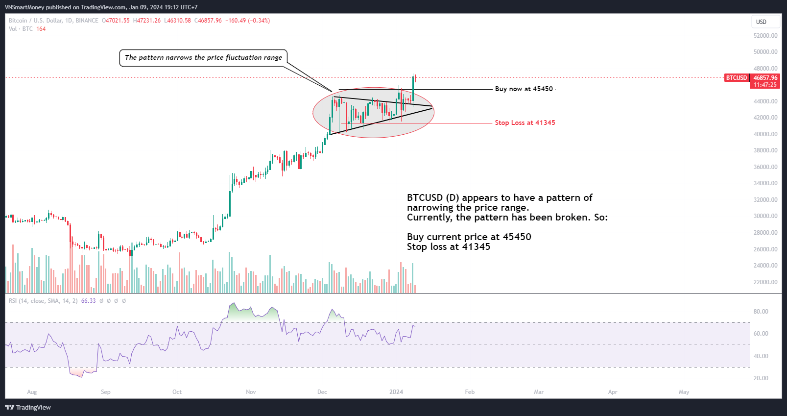BINANCE:BTCUSD Chart Image by VNSmartMoney