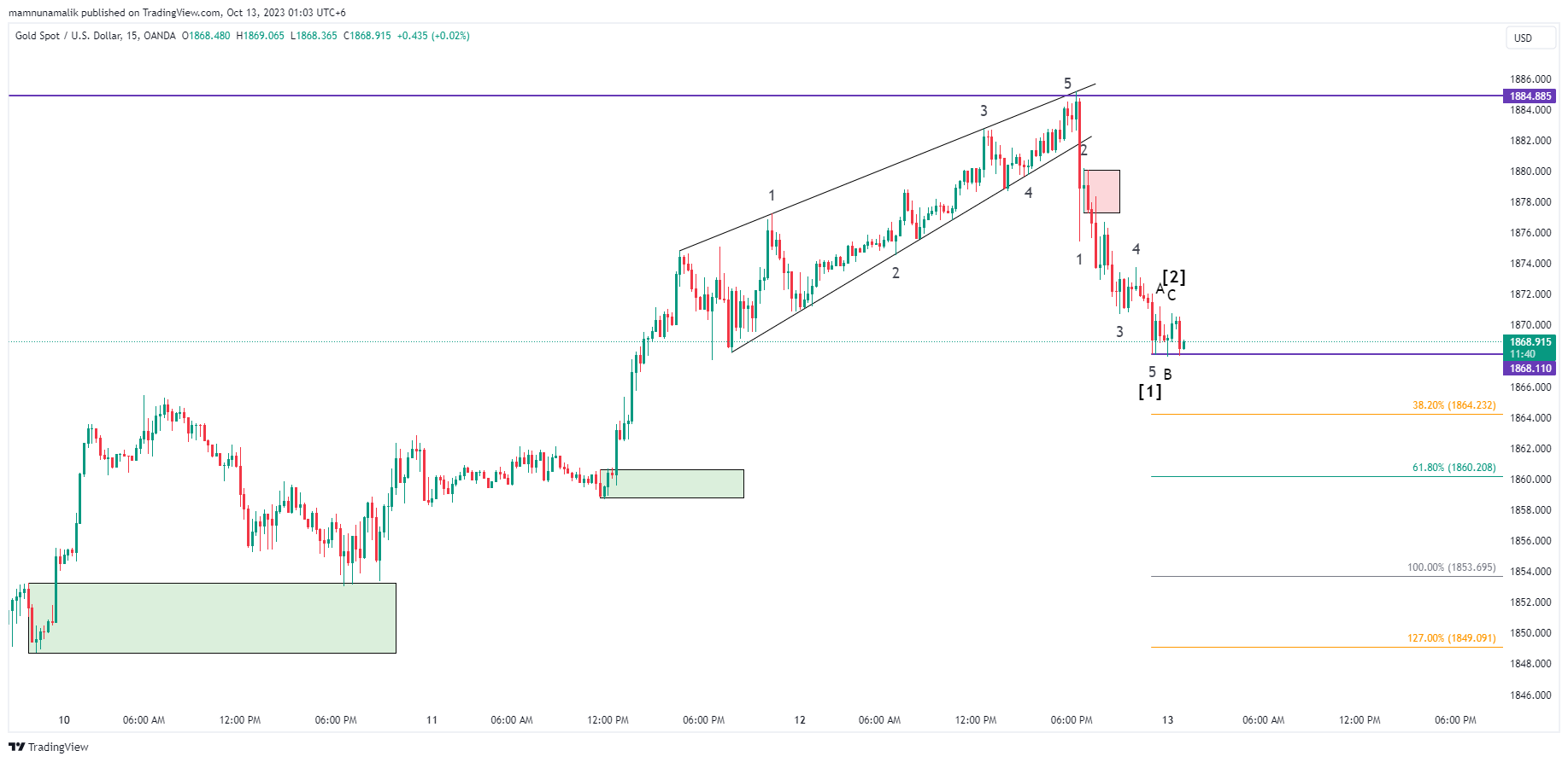 OANDA:XAUUSD Chart Image by SinchuXD