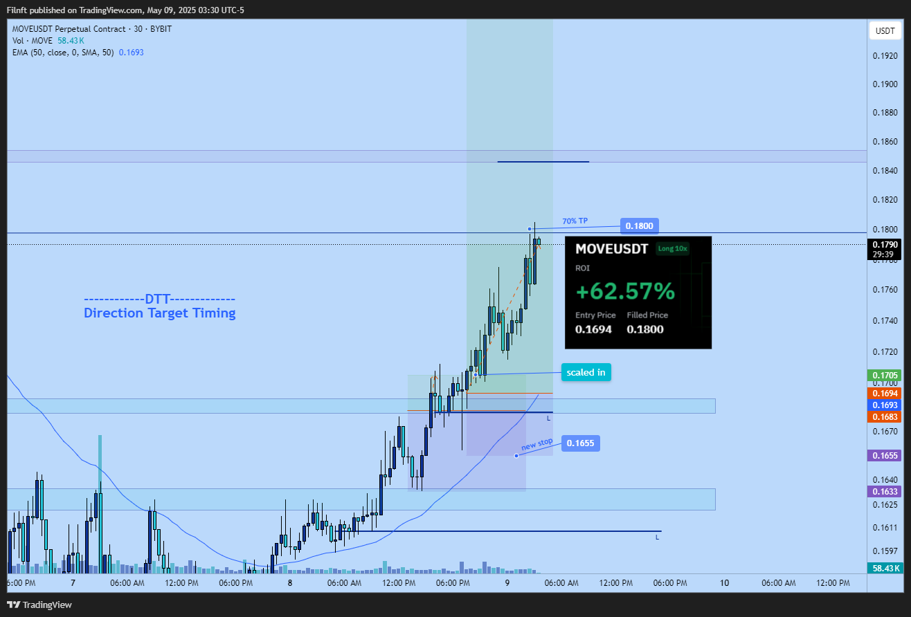 BYBIT:MOVEUSDT.P Chart Image by Filnft