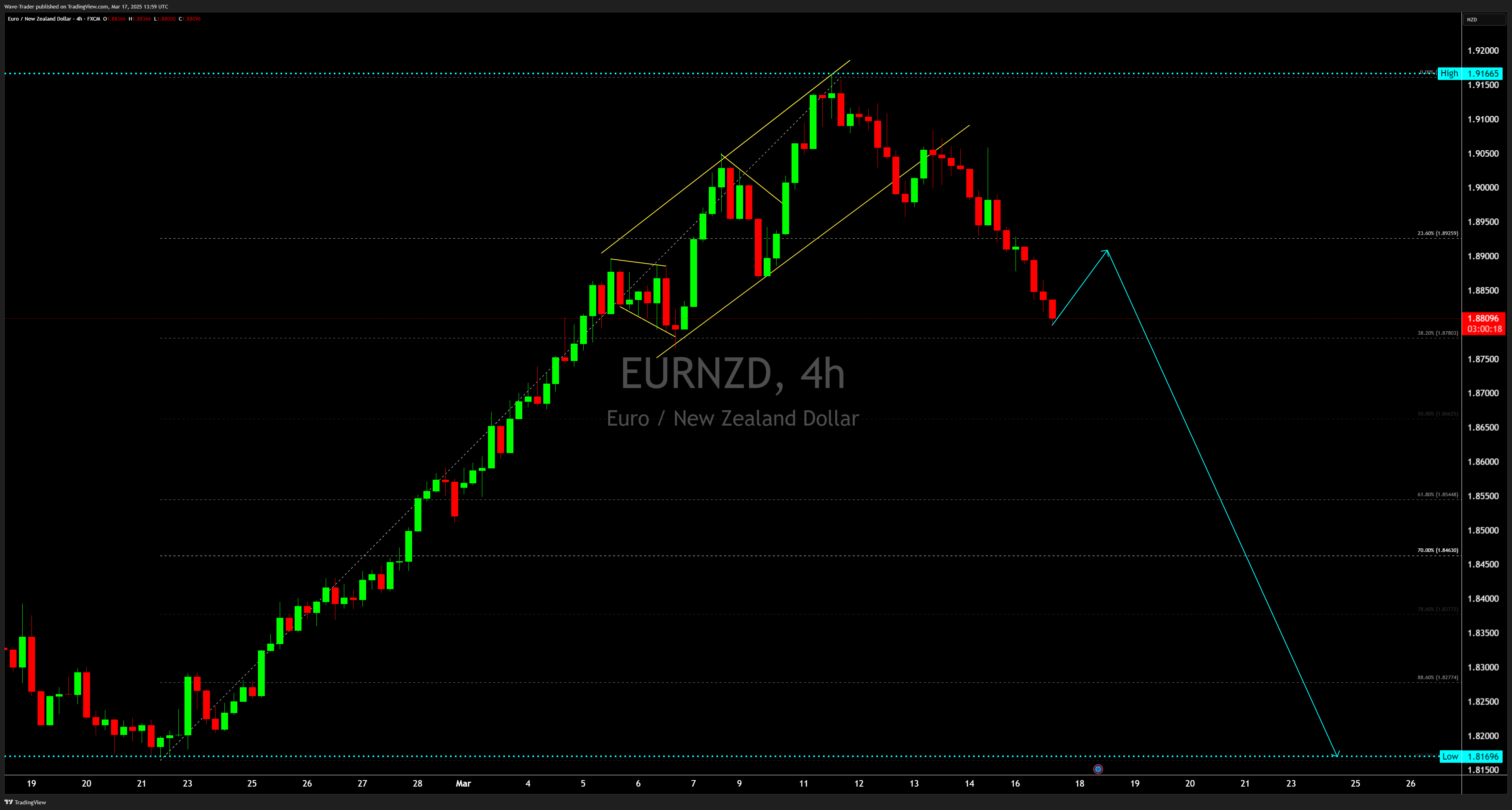 FX:EURNZD Chart Image by Wave-Trader