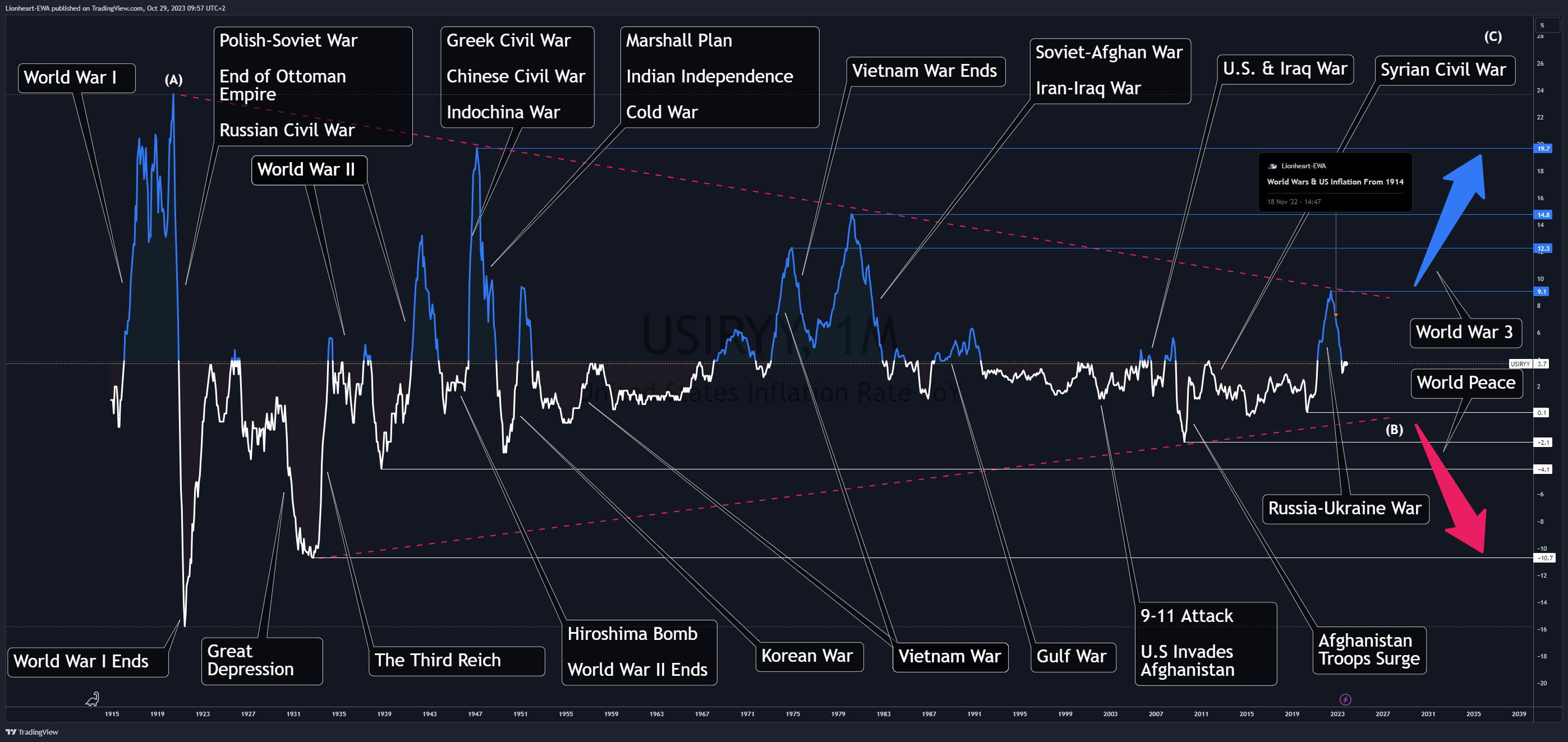ECONOMICS:USIRYY Chart Image by EW4X