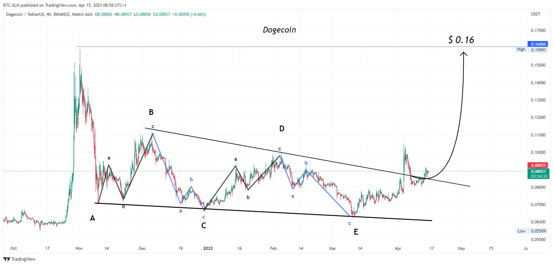 BINANCE:DOGEUSDT Chart Image by BTC-XLM