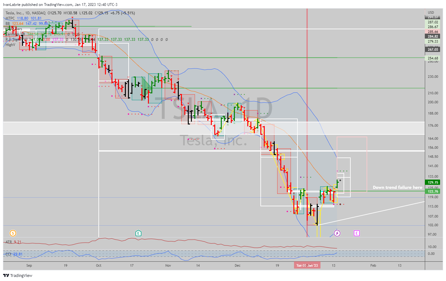 NASDAQ:TSLA Chart Image by IvanLabrie
