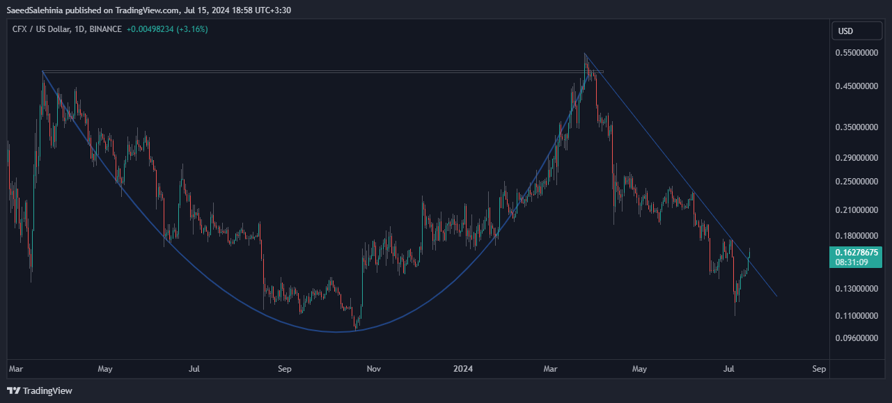 BINANCE:CFXUSD Chart Image by SaeedSalehinia
