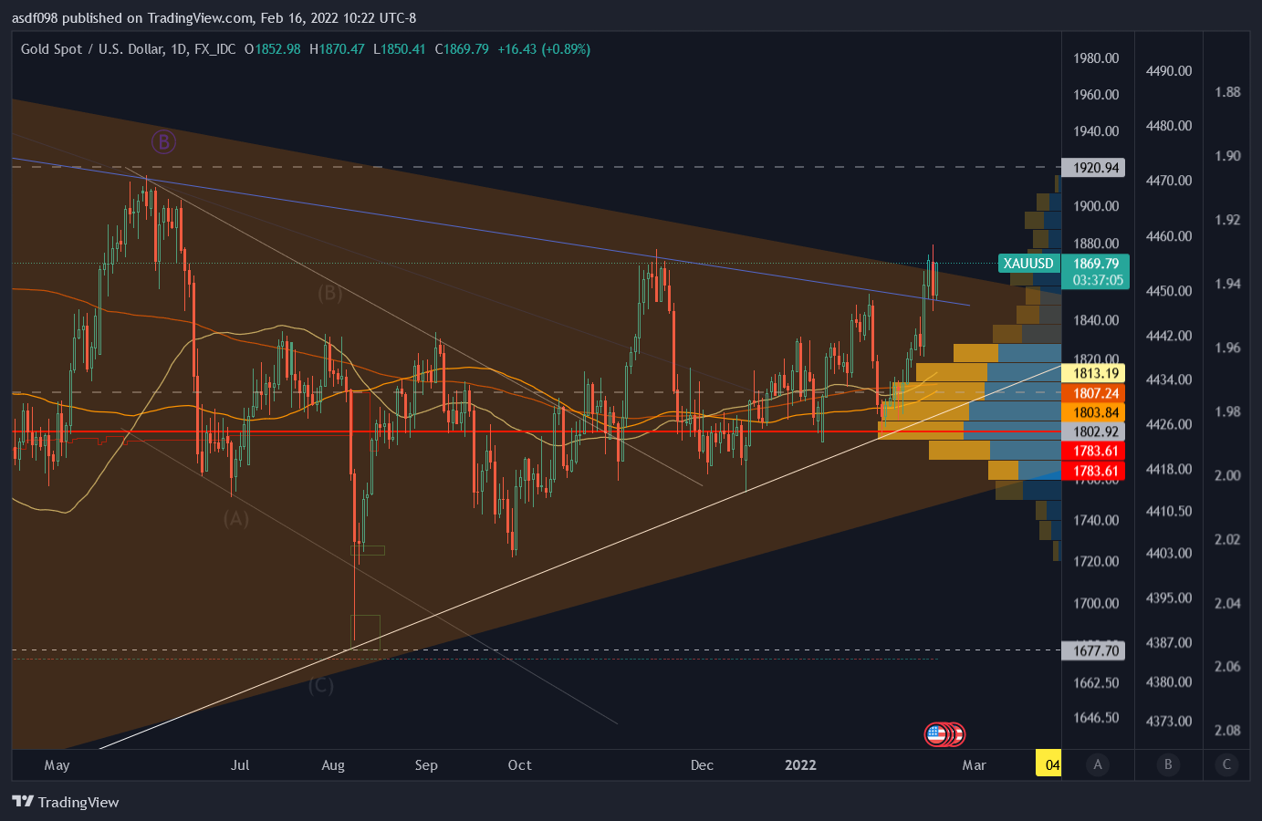 FX_IDC:XAUUSD Chart Image by asdf098