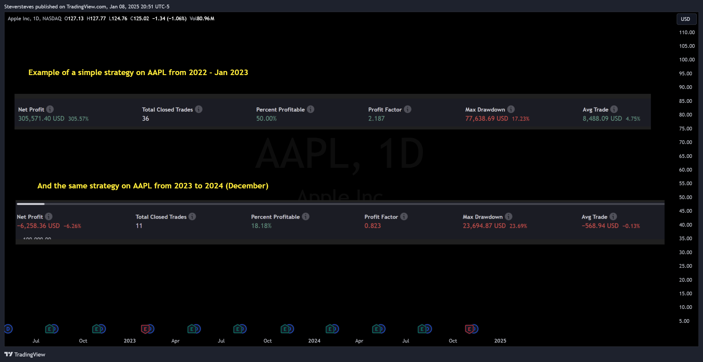 BATS:AAPL Chart Image by Steversteves