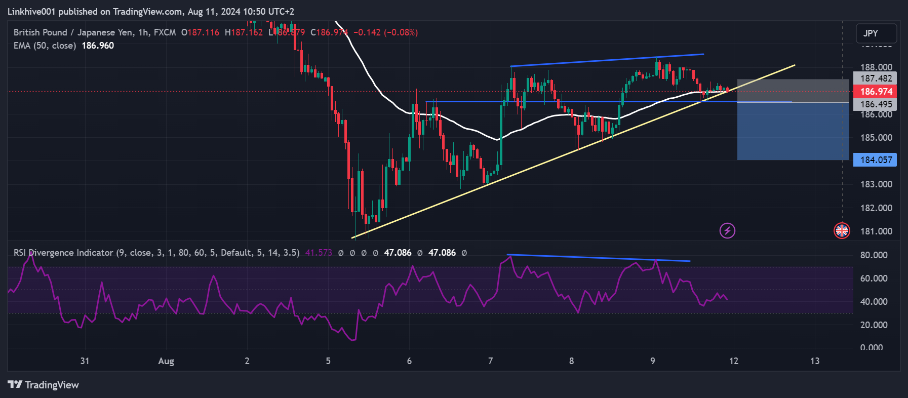 FX:GBPJPY Chart Image by Linkhive001