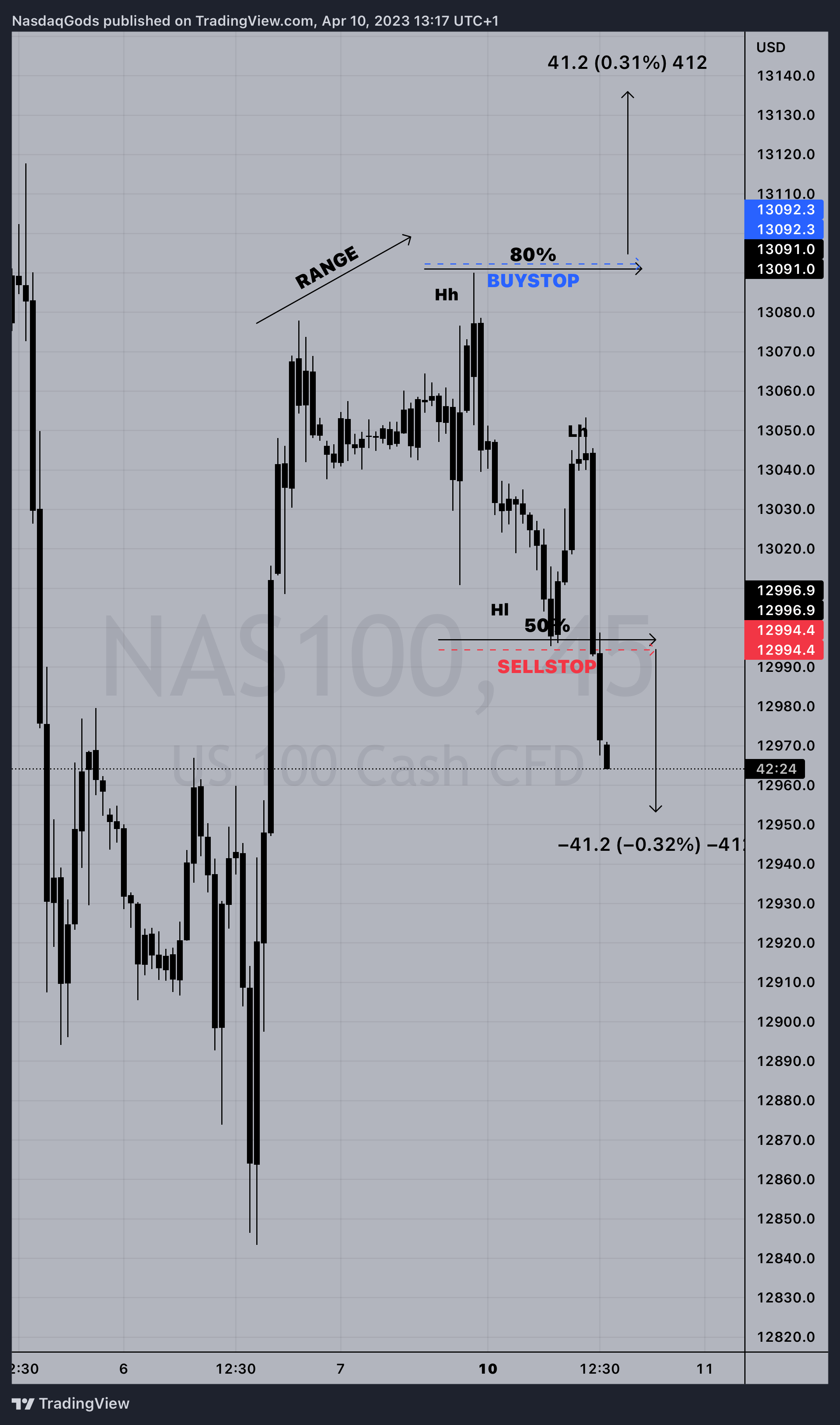 PEPPERSTONE:NAS100 Chart Image by lazyluchi