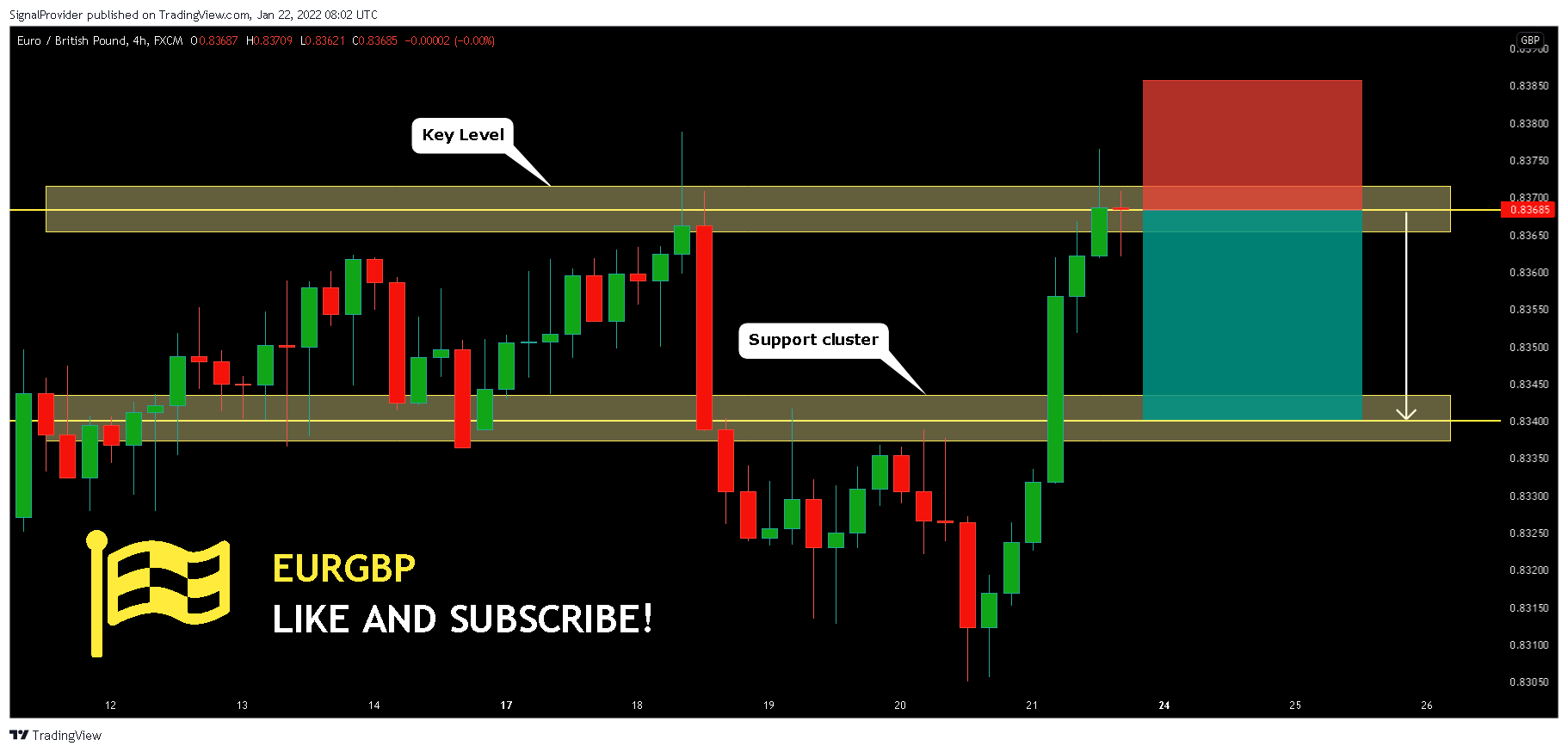 FX:EURGBP Chart Image by SignalProvider