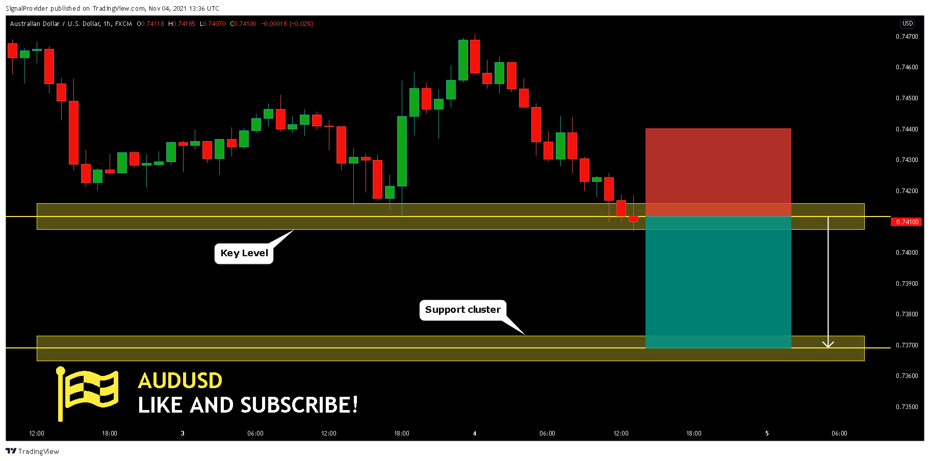 FX:AUDUSD Chart Image by SignalProvider